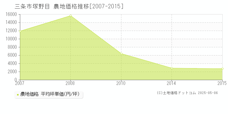 三条市塚野目の農地取引事例推移グラフ 