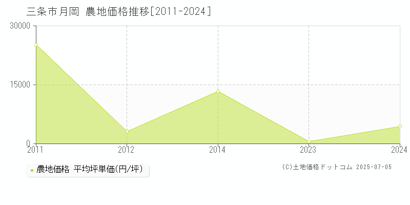 月岡(三条市)の農地価格推移グラフ(坪単価)[2011-2024年]