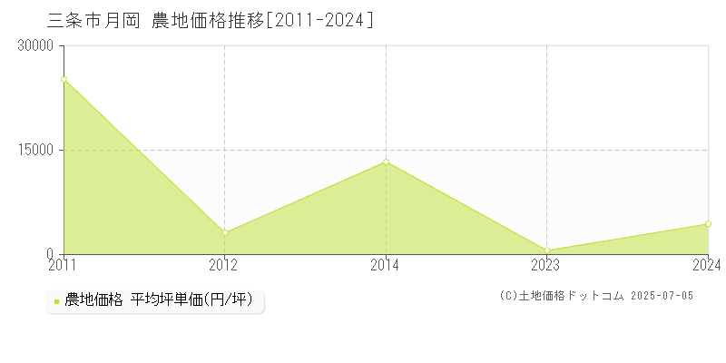 三条市月岡の農地取引事例推移グラフ 