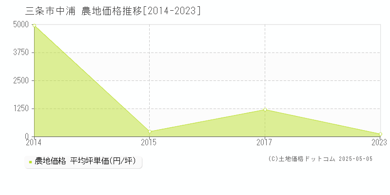 中浦(三条市)の農地価格推移グラフ(坪単価)[2014-2023年]