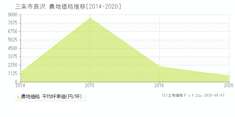 長沢(三条市)の農地価格推移グラフ(坪単価)[2014-2020年]