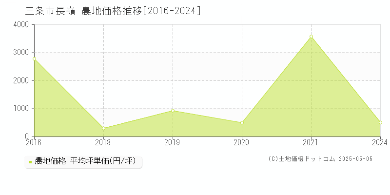 長嶺(三条市)の農地価格推移グラフ(坪単価)[2016-2024年]