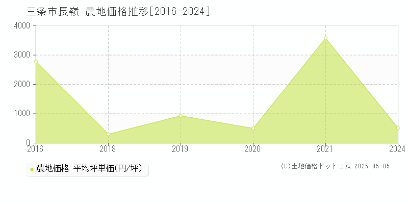 三条市長嶺の農地価格推移グラフ 