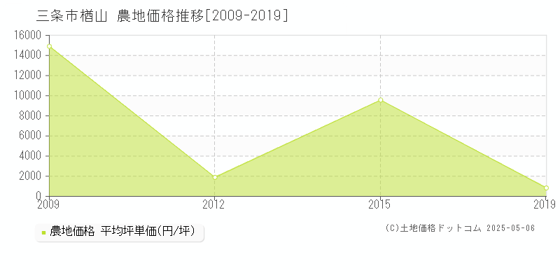 楢山(三条市)の農地価格推移グラフ(坪単価)[2009-2019年]