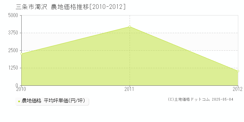 濁沢(三条市)の農地価格推移グラフ(坪単価)[2010-2012年]