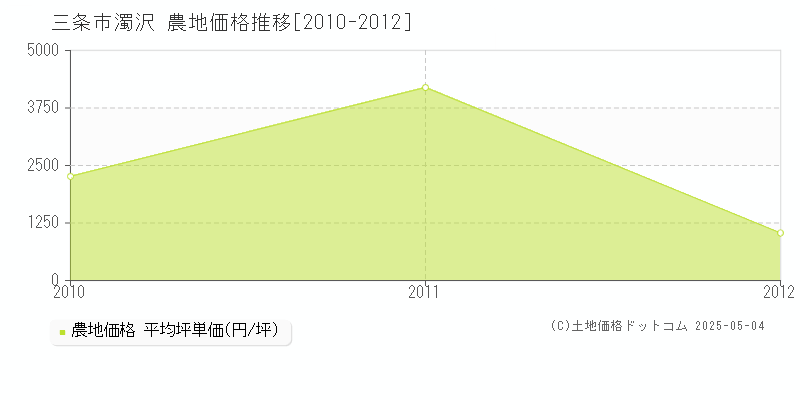 三条市濁沢の農地価格推移グラフ 