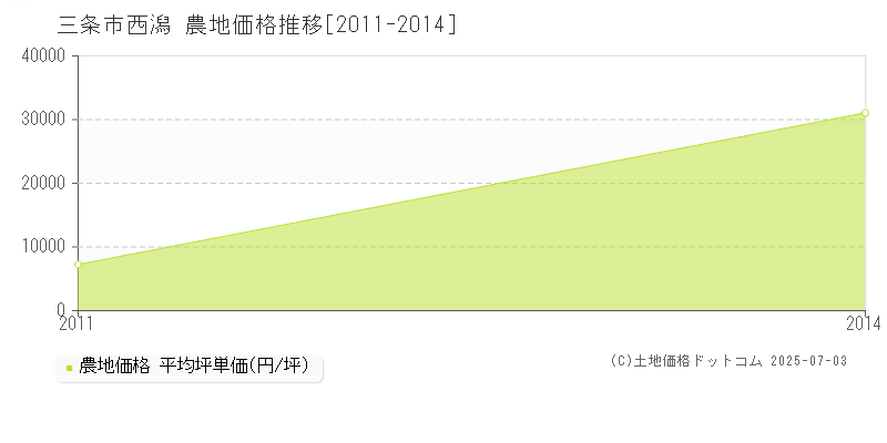 西潟(三条市)の農地価格推移グラフ(坪単価)[2011-2014年]