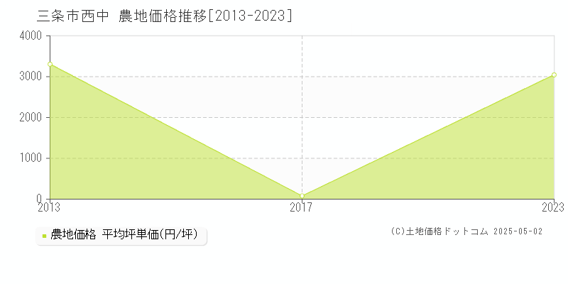 西中(三条市)の農地価格推移グラフ(坪単価)[2013-2023年]