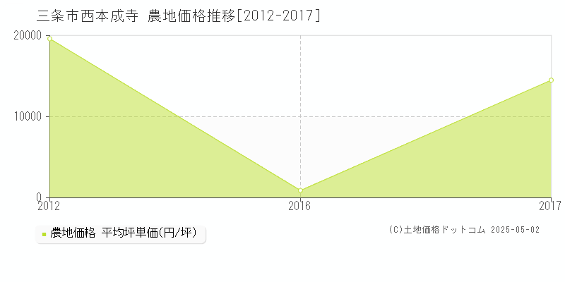 西本成寺(三条市)の農地価格推移グラフ(坪単価)[2012-2017年]