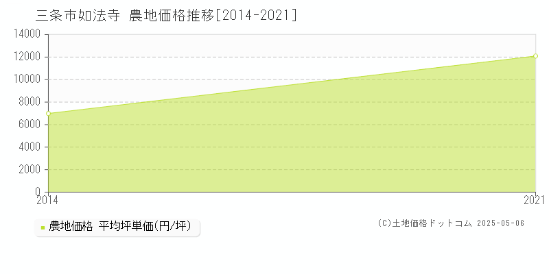 如法寺(三条市)の農地価格推移グラフ(坪単価)[2014-2021年]