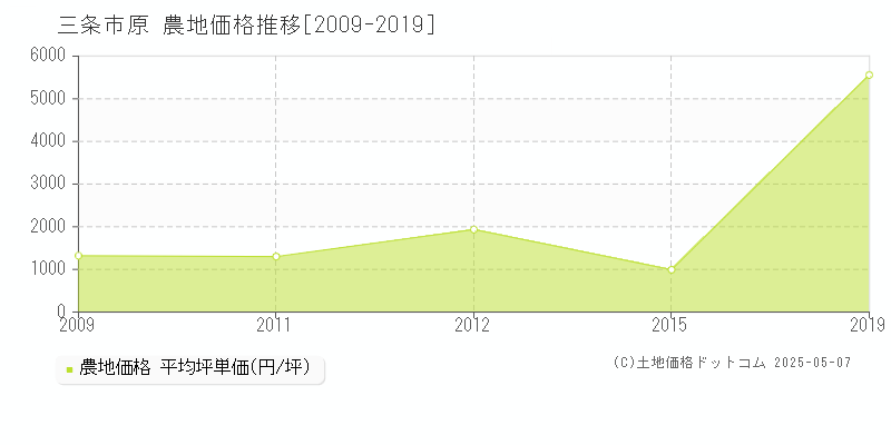 原(三条市)の農地価格推移グラフ(坪単価)[2009-2019年]