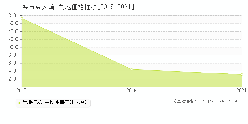 東大崎(三条市)の農地価格推移グラフ(坪単価)[2015-2021年]