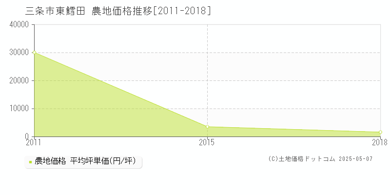 東鱈田(三条市)の農地価格推移グラフ(坪単価)[2011-2018年]