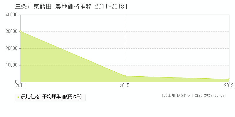 三条市東鱈田の農地価格推移グラフ 