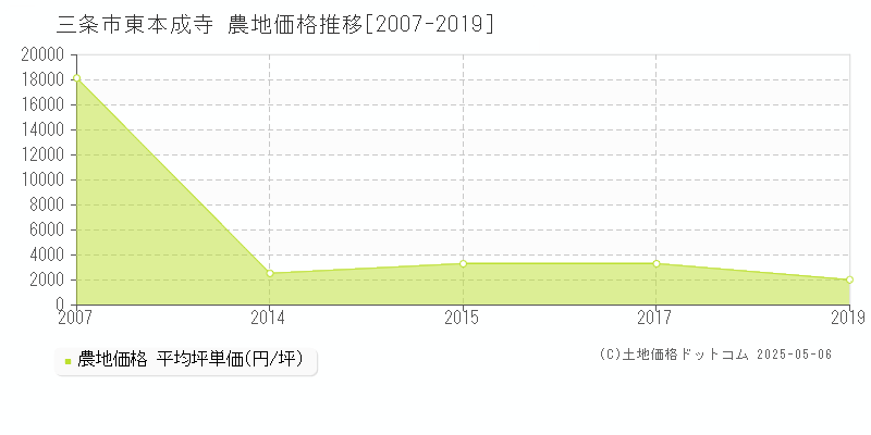 東本成寺(三条市)の農地価格推移グラフ(坪単価)[2007-2019年]