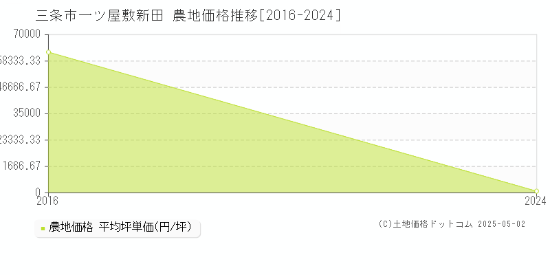 一ツ屋敷新田(三条市)の農地価格推移グラフ(坪単価)[2016-2024年]