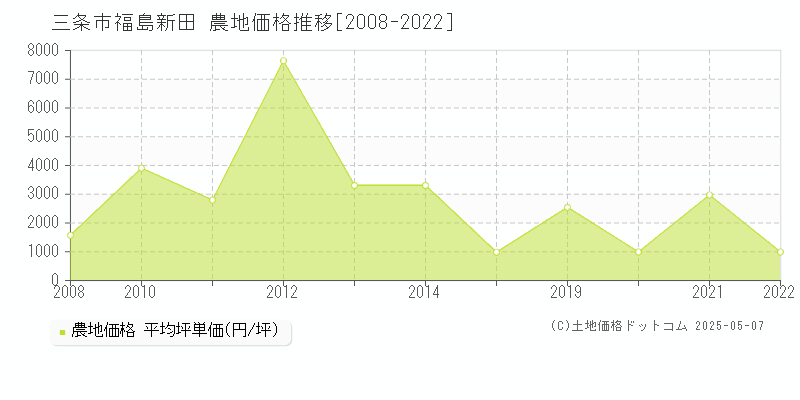 福島新田(三条市)の農地価格推移グラフ(坪単価)[2008-2022年]