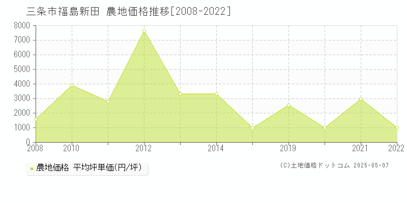 三条市福島新田の農地価格推移グラフ 