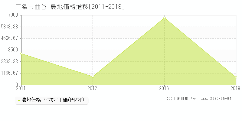 曲谷(三条市)の農地価格推移グラフ(坪単価)[2011-2018年]