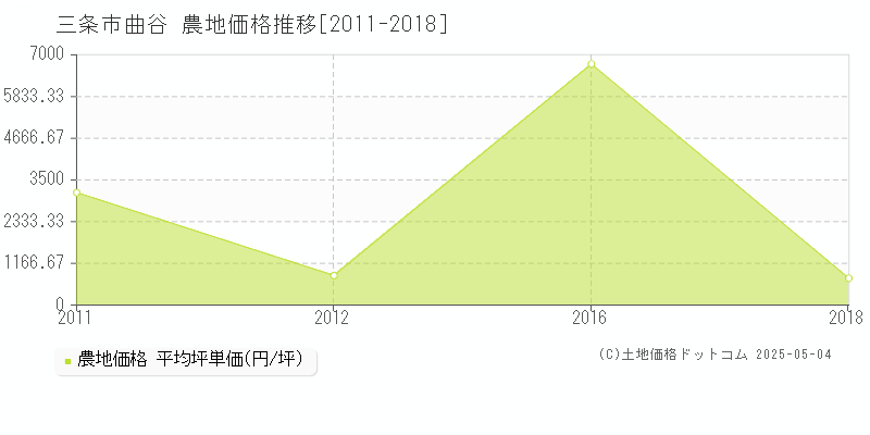 三条市曲谷の農地価格推移グラフ 