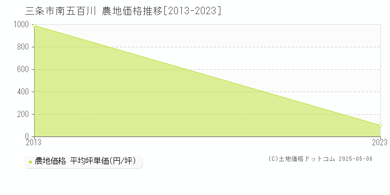南五百川(三条市)の農地価格推移グラフ(坪単価)[2013-2023年]
