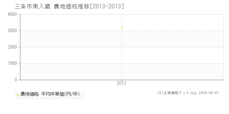 南入蔵(三条市)の農地価格推移グラフ(坪単価)[2013-2013年]
