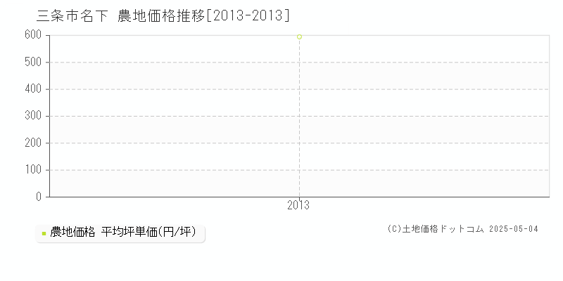 名下(三条市)の農地価格推移グラフ(坪単価)[2013-2013年]