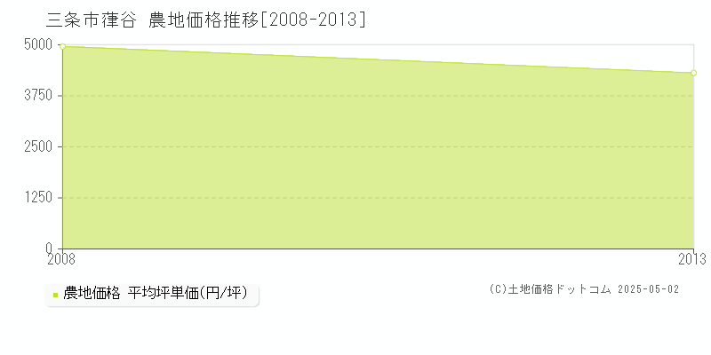 葎谷(三条市)の農地価格推移グラフ(坪単価)[2008-2013年]