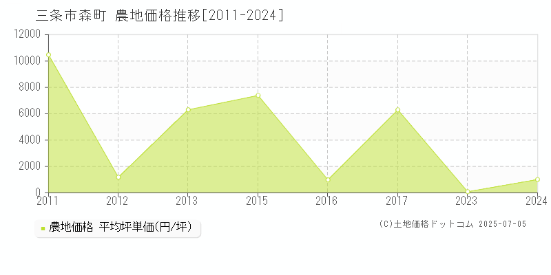 森町(三条市)の農地価格推移グラフ(坪単価)[2011-2024年]