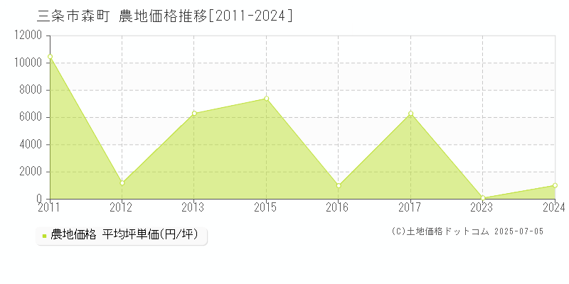 三条市森町の農地価格推移グラフ 