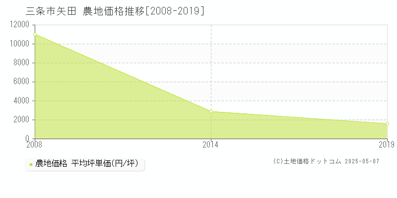 矢田(三条市)の農地価格推移グラフ(坪単価)[2008-2019年]