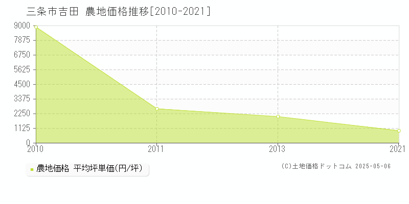 吉田(三条市)の農地価格推移グラフ(坪単価)[2010-2021年]
