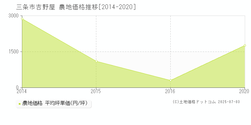 吉野屋(三条市)の農地価格推移グラフ(坪単価)[2014-2020年]