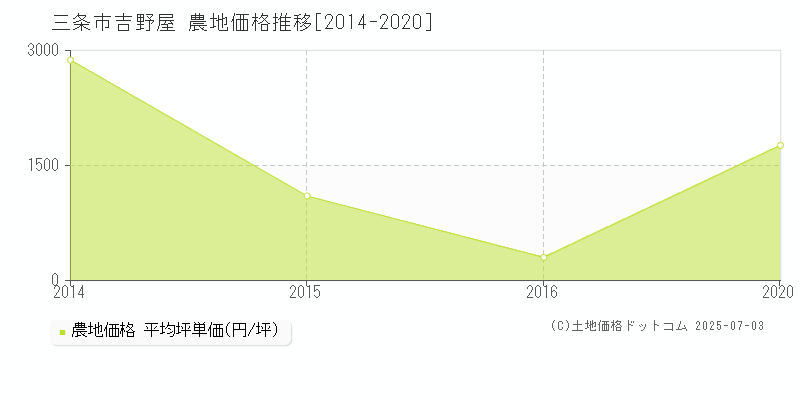 三条市吉野屋の農地価格推移グラフ 
