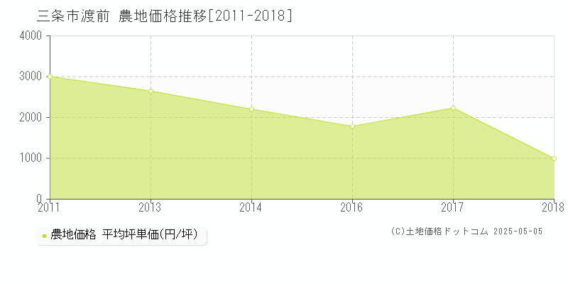 渡前(三条市)の農地価格推移グラフ(坪単価)[2011-2018年]