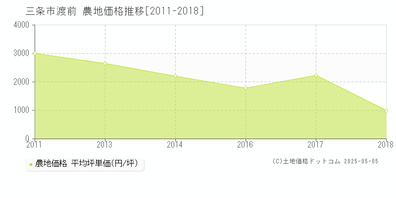 三条市渡前の農地価格推移グラフ 