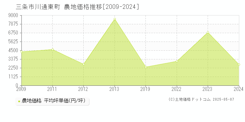 川通東町(三条市)の農地価格推移グラフ(坪単価)[2009-2024年]