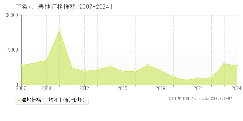 三条市(新潟県)の農地価格推移グラフ(坪単価)[2007-2024年]