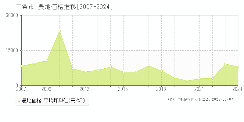 三条市の農地価格推移グラフ 