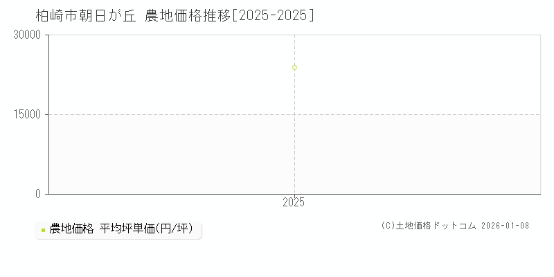 朝日が丘(柏崎市)の農地価格推移グラフ(坪単価)[2025-2025年]