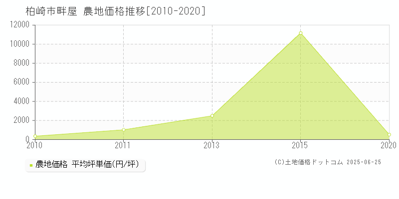畔屋(柏崎市)の農地価格推移グラフ(坪単価)[2010-2020年]