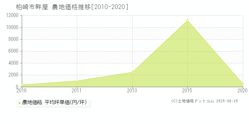 柏崎市畔屋の農地価格推移グラフ 