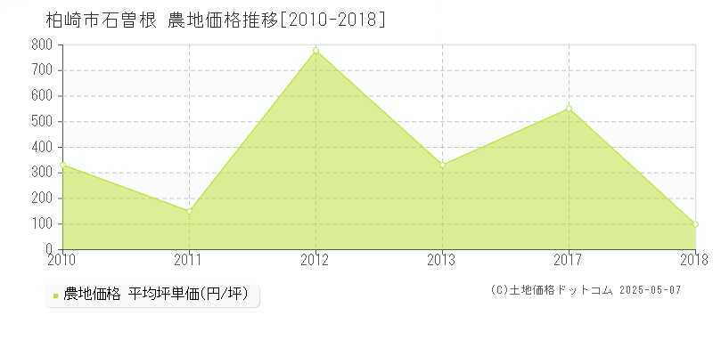 石曽根(柏崎市)の農地価格推移グラフ(坪単価)[2010-2018年]