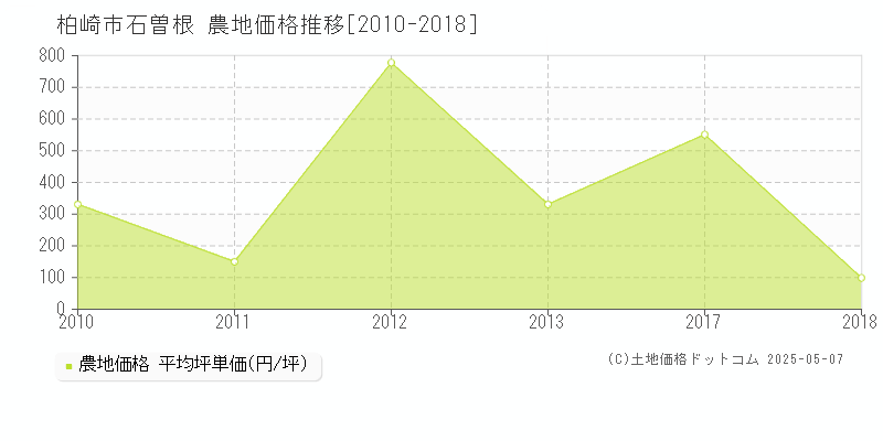 柏崎市石曽根の農地価格推移グラフ 