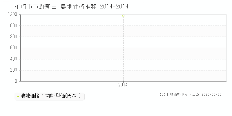 柏崎市市野新田の農地価格推移グラフ 