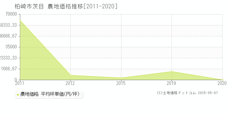 茨目(柏崎市)の農地価格推移グラフ(坪単価)[2011-2020年]