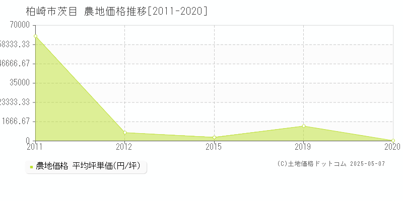 柏崎市茨目の農地価格推移グラフ 