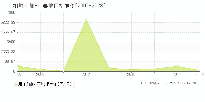 柏崎市加納の農地価格推移グラフ 