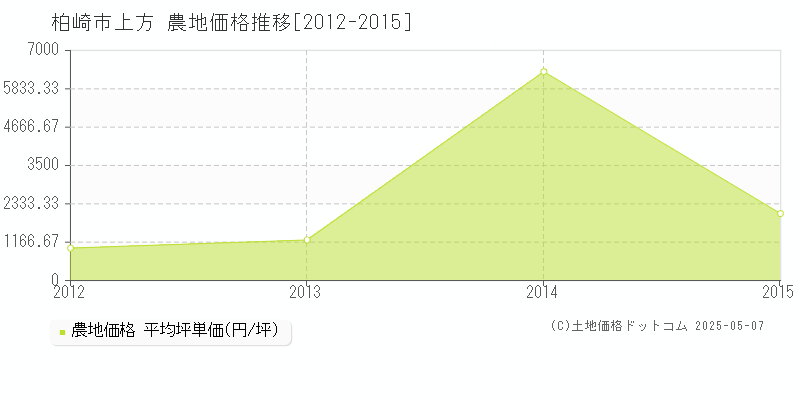 上方(柏崎市)の農地価格推移グラフ(坪単価)[2012-2015年]
