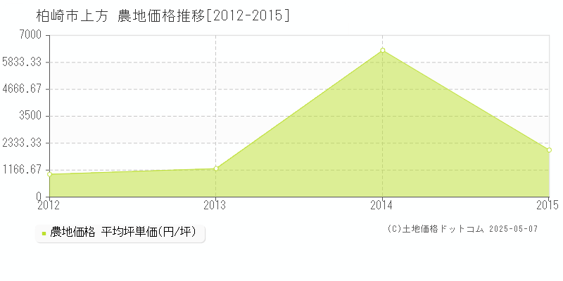 柏崎市上方の農地価格推移グラフ 